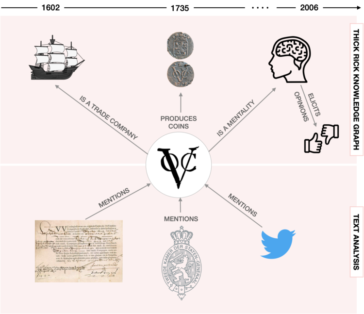 Schematische weergave van verschillende interpretaties, context en betekenissen van de term VOC.