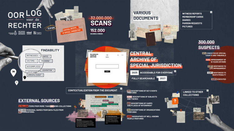 Infographic about the project War before the Judge. The project will make data from the largest war archive fully searchable from 2027 onwards. During this project we will scan 152,000 pages per week from different kinds of documents, like witness reports, membership cards and diaries. There are over 300,000 suspects of warcrimes in these documents. We will link this data to other collections.